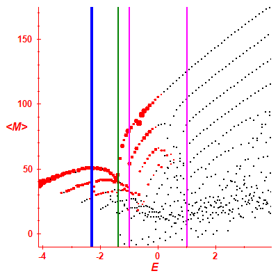 Peres lattice <M>